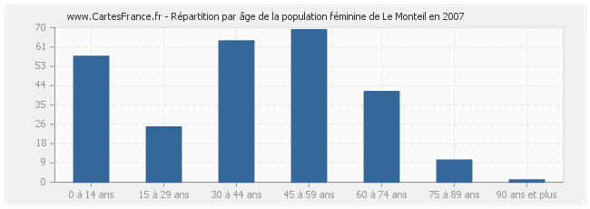 Répartition par âge de la population féminine de Le Monteil en 2007